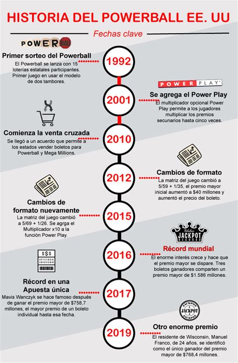 powerball timeline.